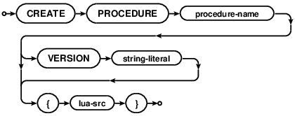 CREATE PROCEDURE